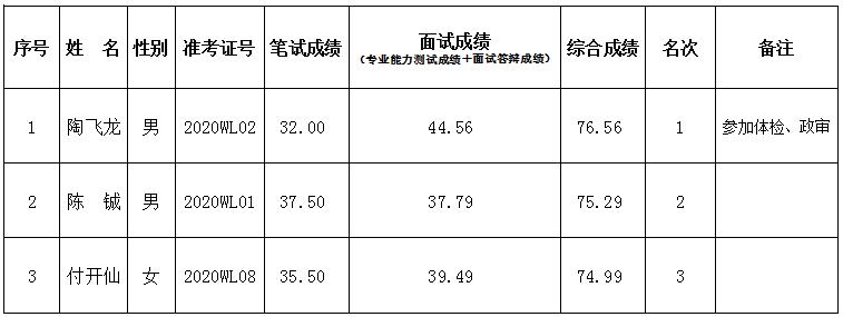 2020年云南民族中學(xué)招聘勞務(wù)派遣物理教師綜合成績(jī)公示(圖1)